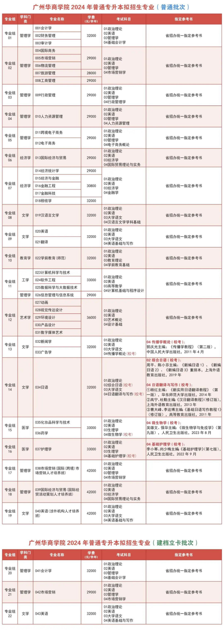 廣州華商學(xué)院2024年普通專升本擬招生專業(yè)（普通批次）
