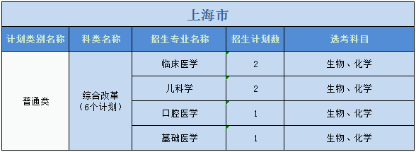廣州醫(yī)科大學2023年普高本科分專業(yè)計劃表（外?。? width=