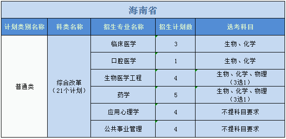 廣州醫(yī)科大學2023年普高本科分專業(yè)計劃表（外?。? width=
