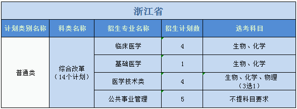 廣州醫(yī)科大學2023年普高本科分專業(yè)計劃表（外?。? width=