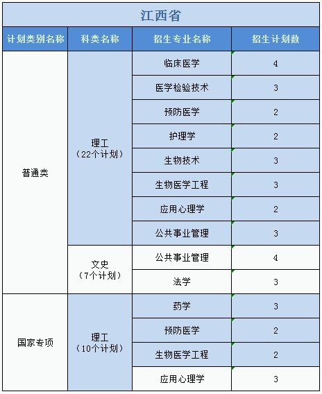 廣州醫(yī)科大學2023年普高本科分專業(yè)計劃表（外省）
