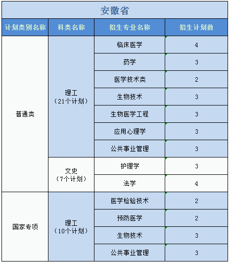 廣州醫(yī)科大學2023年普高本科分專業(yè)計劃表（外?。? width=