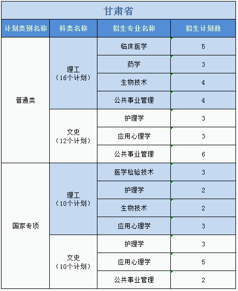 廣州醫(yī)科大學2023年普高本科分專業(yè)計劃表（外省）