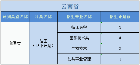 廣州醫(yī)科大學2023年普高本科分專業(yè)計劃表（外省）