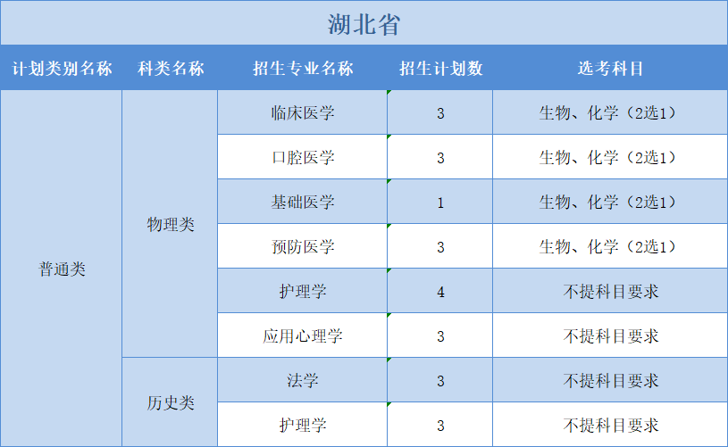 廣州醫(yī)科大學(xué)2022年普高本科分專業(yè)計劃表（外?。?+1+2”模式