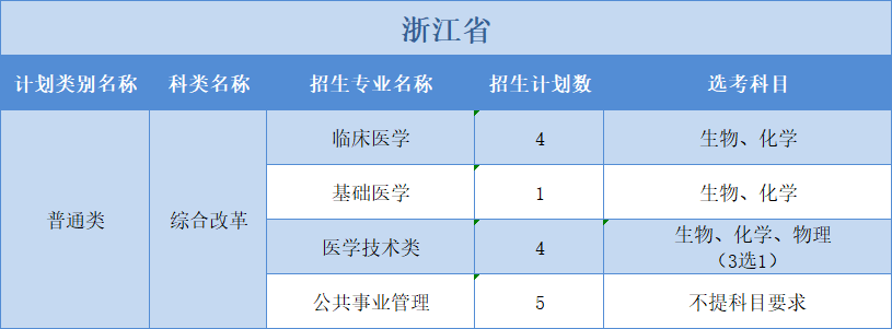 廣州醫(yī)科大學(xué)2022年普高本科分專業(yè)計劃表（外?。?+3”模式