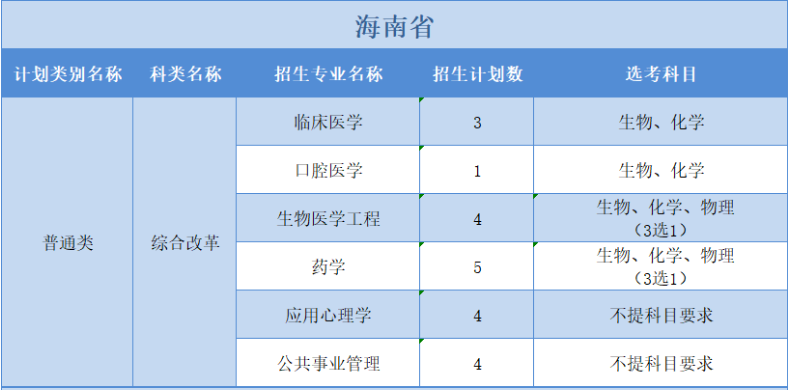 廣州醫(yī)科大學(xué)2022年普高本科分專業(yè)計劃表（外?。?+3”模式