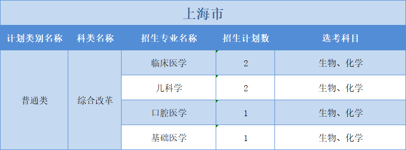 廣州醫(yī)科大學(xué)2022年普高本科分專業(yè)計劃表（外省）3+3”模式