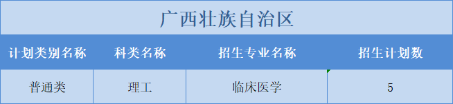 廣州醫(yī)科大學(xué)2022年普高本科分專業(yè)計劃表（外?。┪睦矸挚啤蹦Ｊ? width=