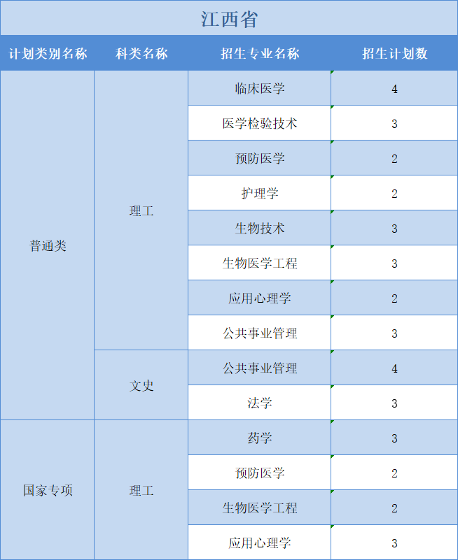 廣州醫(yī)科大學(xué)2022年普高本科分專業(yè)計劃表（外省）文理分科”模式