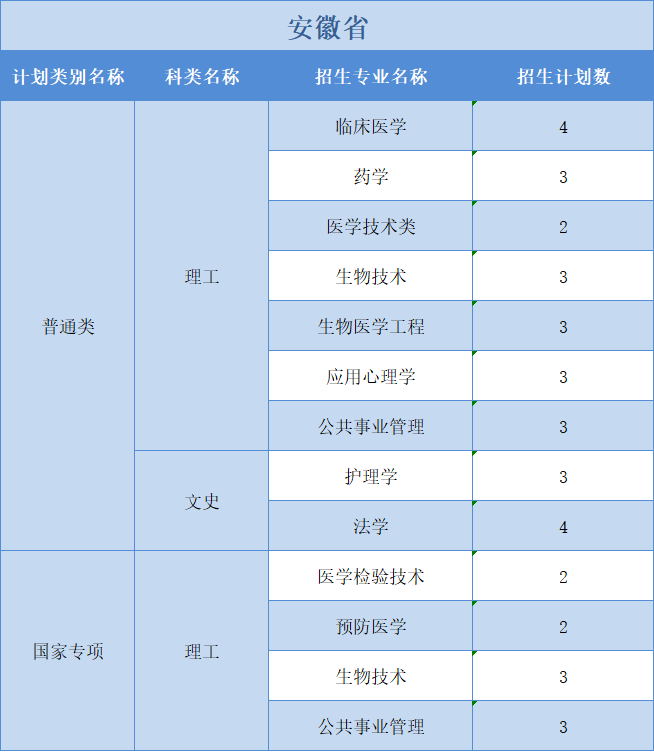 廣州醫(yī)科大學(xué)2022年普高本科分專業(yè)計劃表（外?。┪睦矸挚啤蹦Ｊ? width=