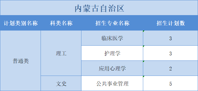 廣州醫(yī)科大學(xué)2022年普高本科分專業(yè)計劃表（外?。┪睦矸挚啤蹦Ｊ? width=