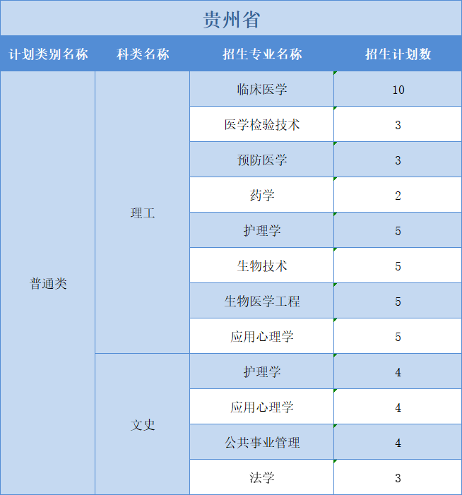 廣州醫(yī)科大學(xué)2022年普高本科分專業(yè)計劃表（外?。┪睦矸挚啤蹦Ｊ? width=