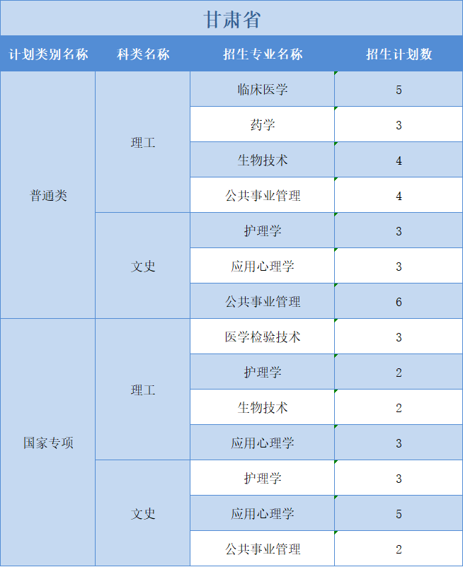 廣州醫(yī)科大學(xué)2022年普高本科分專業(yè)計劃表（外省）文理分科”模式