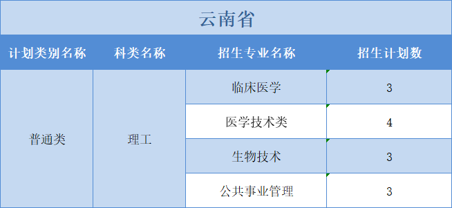 廣州醫(yī)科大學(xué)2022年普高本科分專業(yè)計劃表（外?。┪睦矸挚啤蹦Ｊ? width=