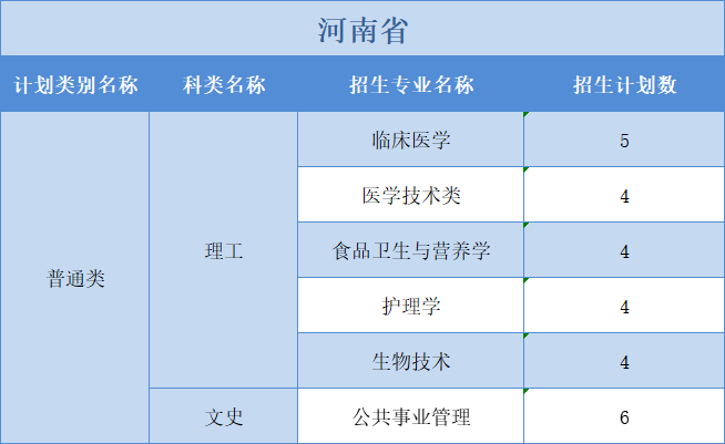 廣州醫(yī)科大學(xué)2022年普高本科分專業(yè)計劃表（外?。┪睦矸挚啤蹦Ｊ? width=