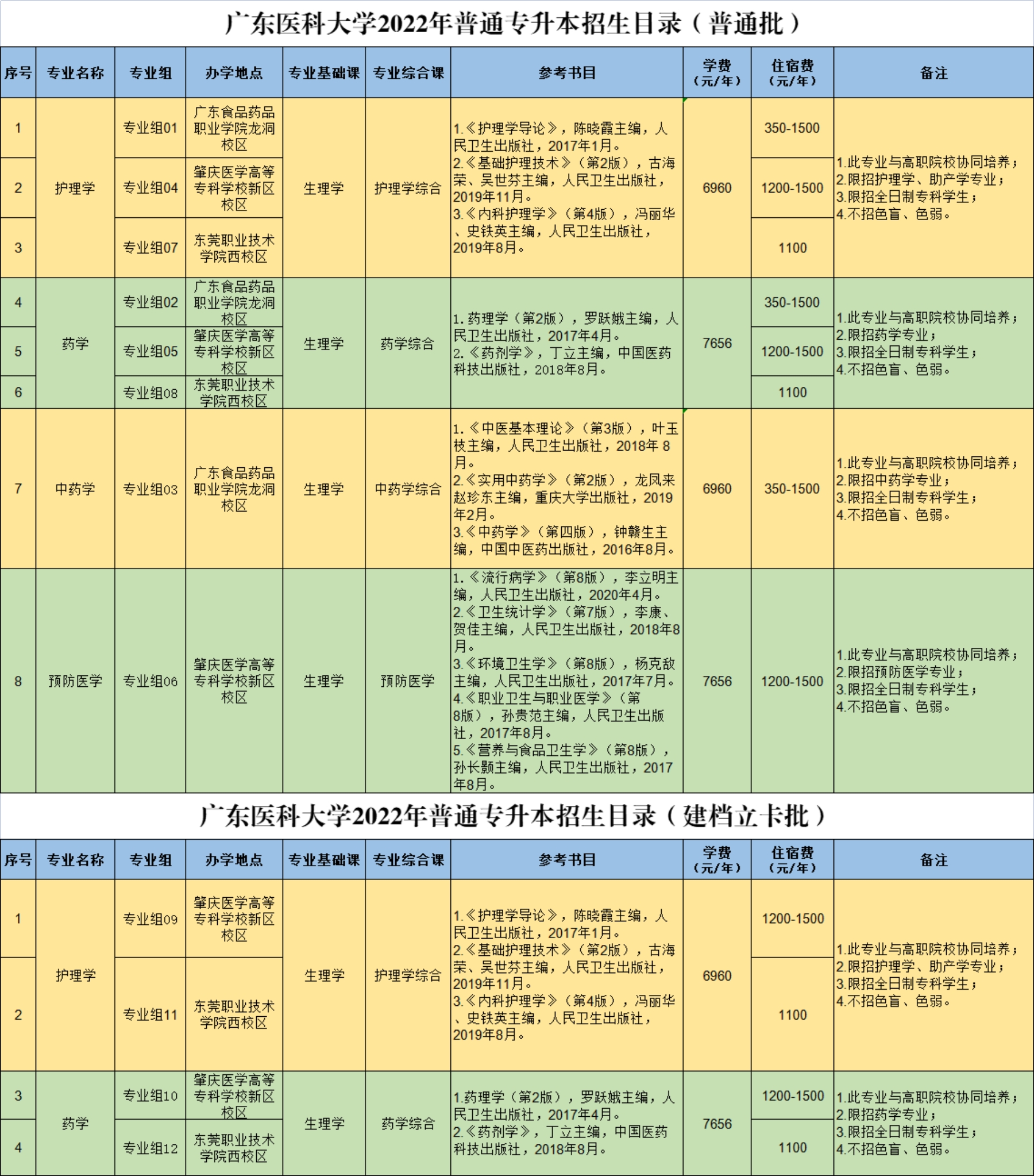 廣東醫(yī)科大學(xué)2022年普通專(zhuān)升本招生目錄（普通批）