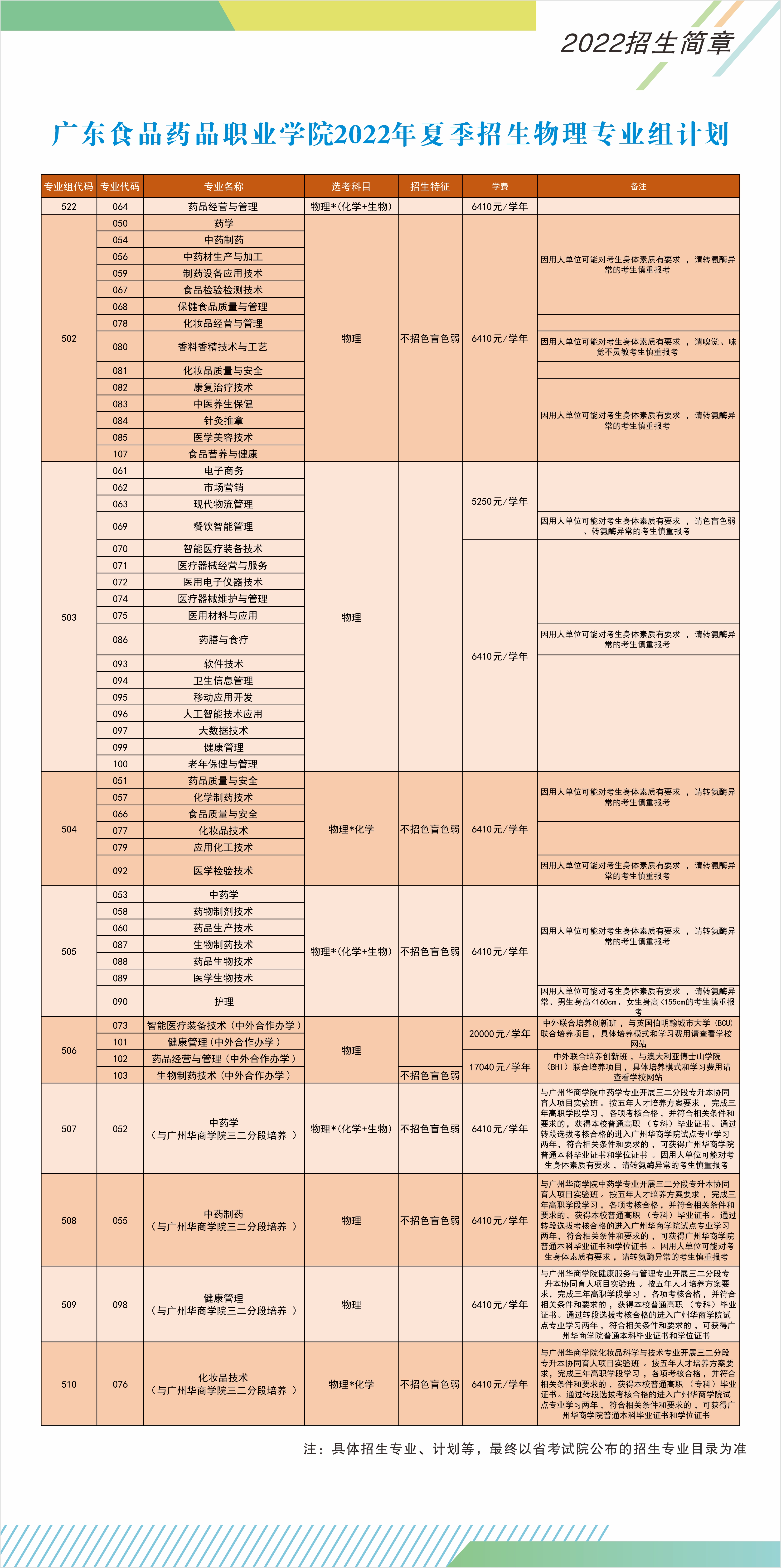 廣東食品藥品職業(yè)學(xué)院2022年夏季高考招生物理專業(yè)組計劃