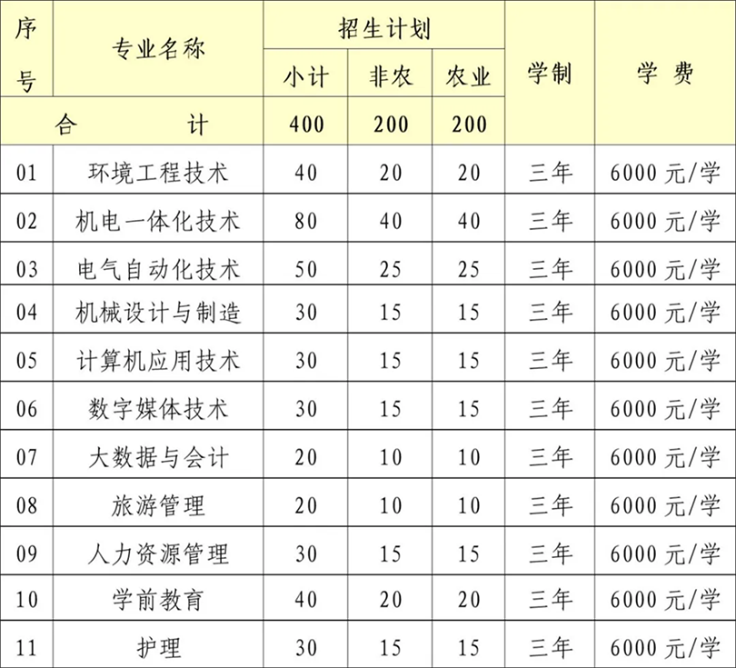 2024年自主招生計劃為400人，專業(yè)和人數(shù)如下