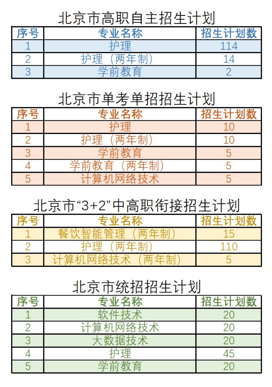 北京北大方正軟件職業(yè)技術(shù)學(xué)院－2022年京內(nèi)招生專業(yè)、計劃一覽表