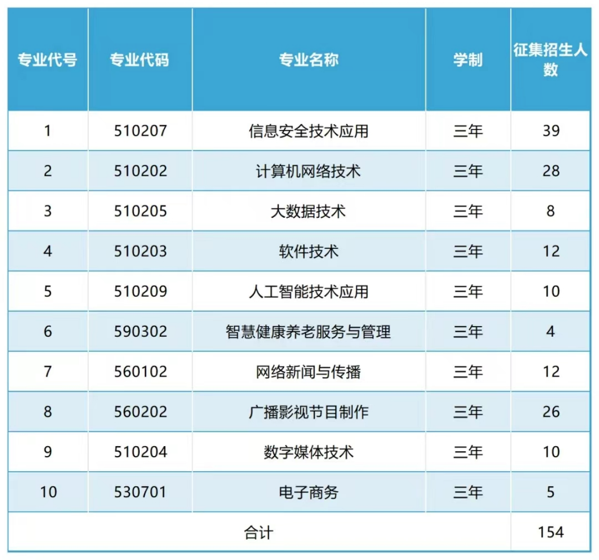 2024年高等職業(yè)教育自主招生志愿征集計(jì)劃154人