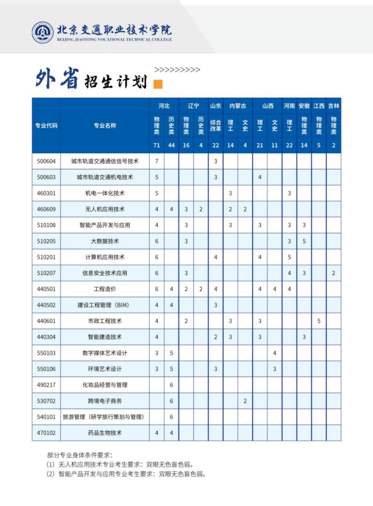 北京交通職業(yè)技術(shù)學(xué)院2024年統(tǒng)招招生計劃
