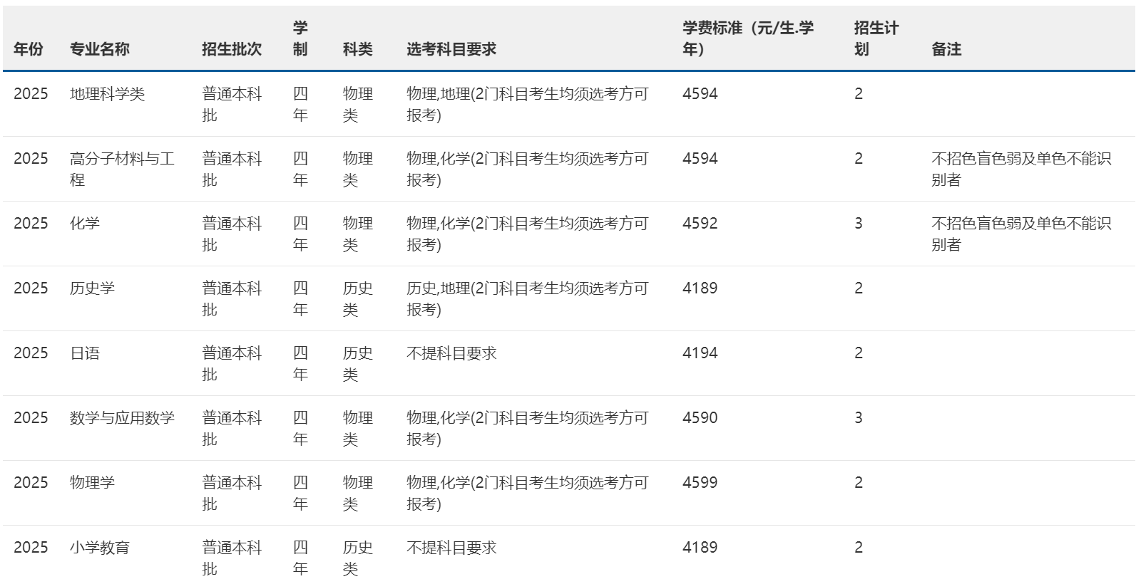 2025年招生計劃