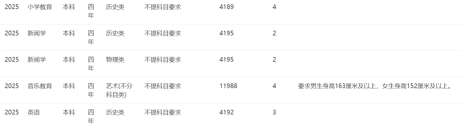 2025年招生計劃