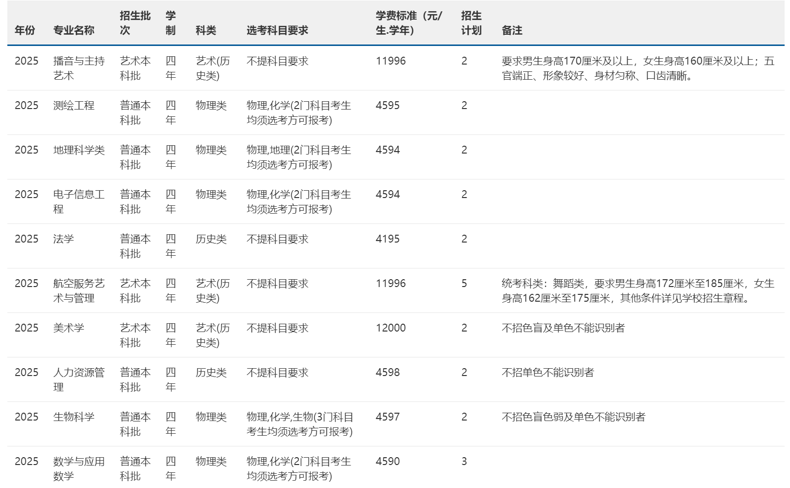 2025年招生計(jì)劃