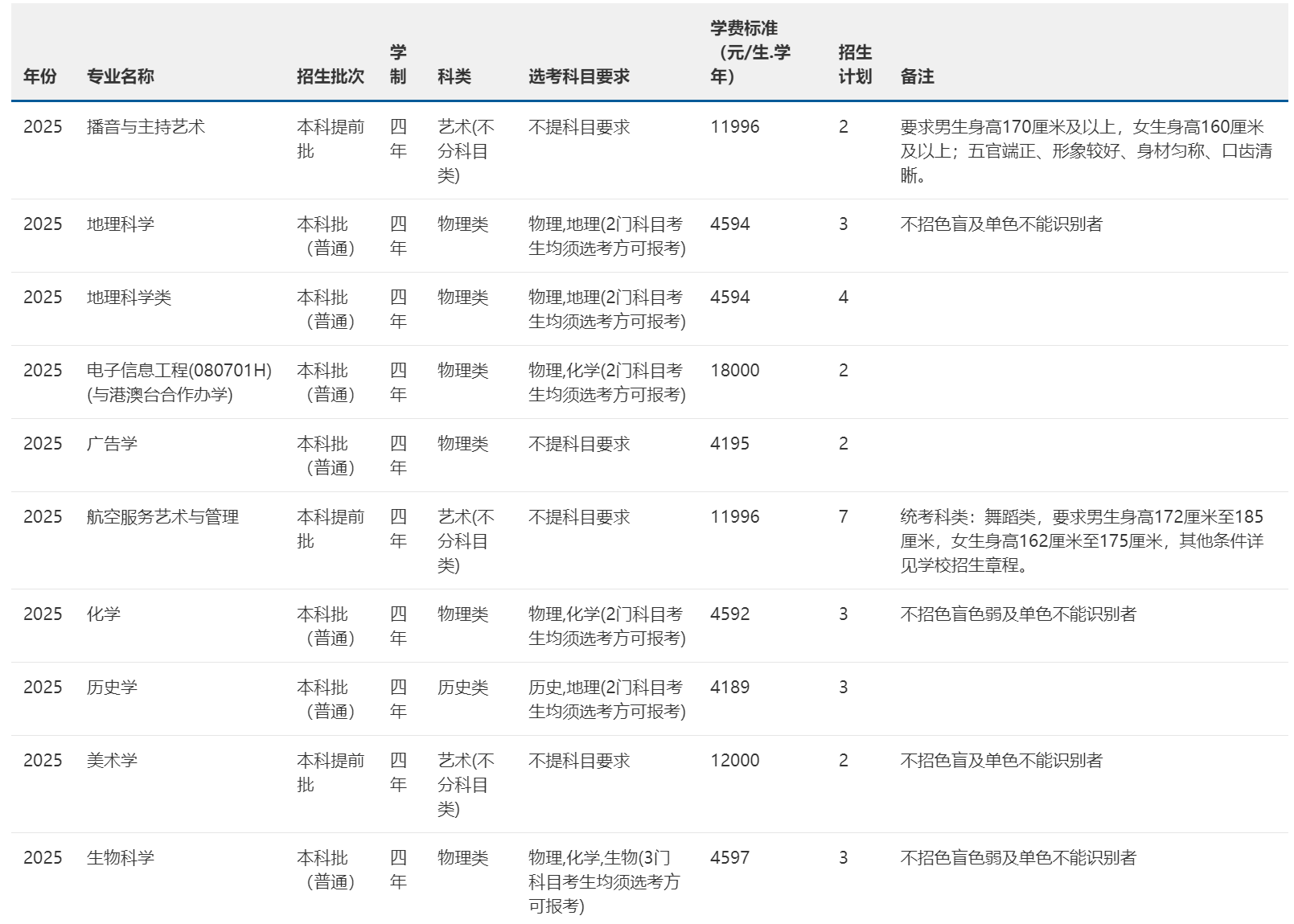 2025年招生計劃