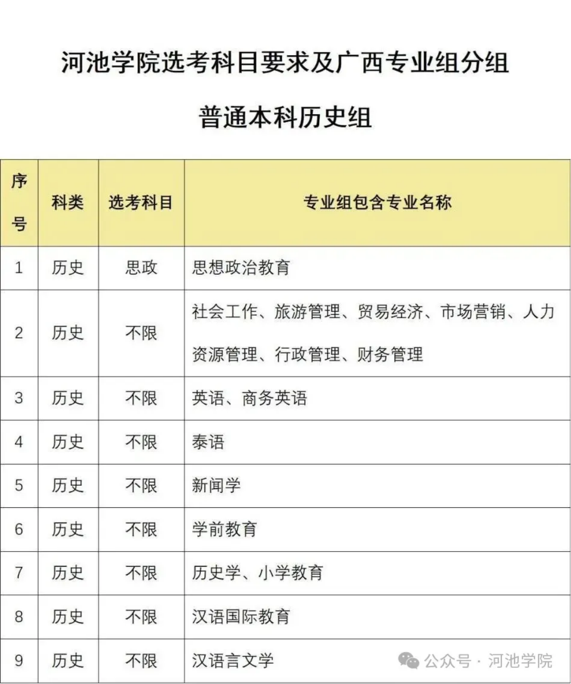 河池學(xué)院選考科目要求及廣西專(zhuān)業(yè)組分組普通本科歷史組