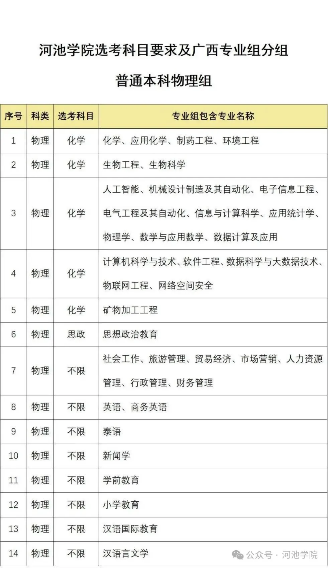 河池學(xué)院選考科目要求及廣西專(zhuān)業(yè)組分組普通本科物理組