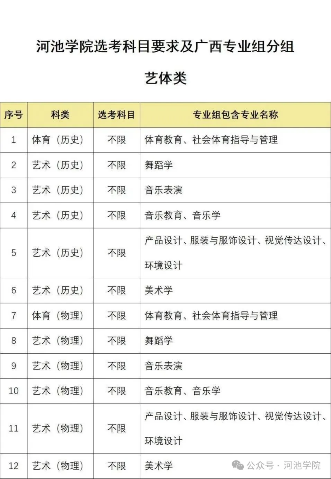 河池學(xué)院選考科目要求及廣西專(zhuān)業(yè)組分組藝體類(lèi)