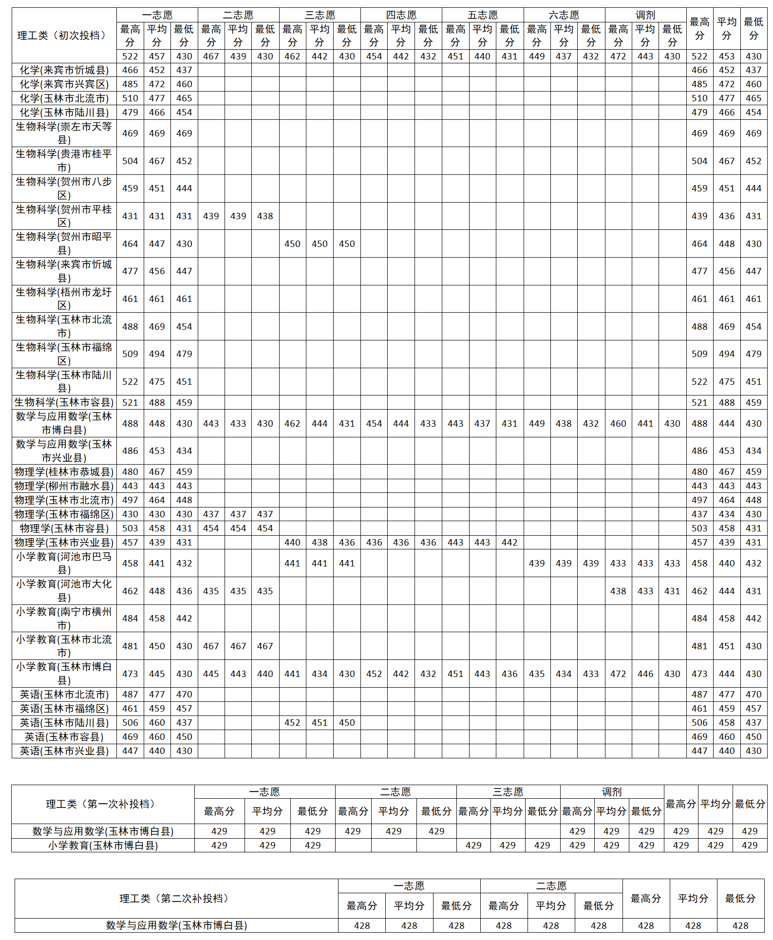 2.地方公費(fèi)師范生