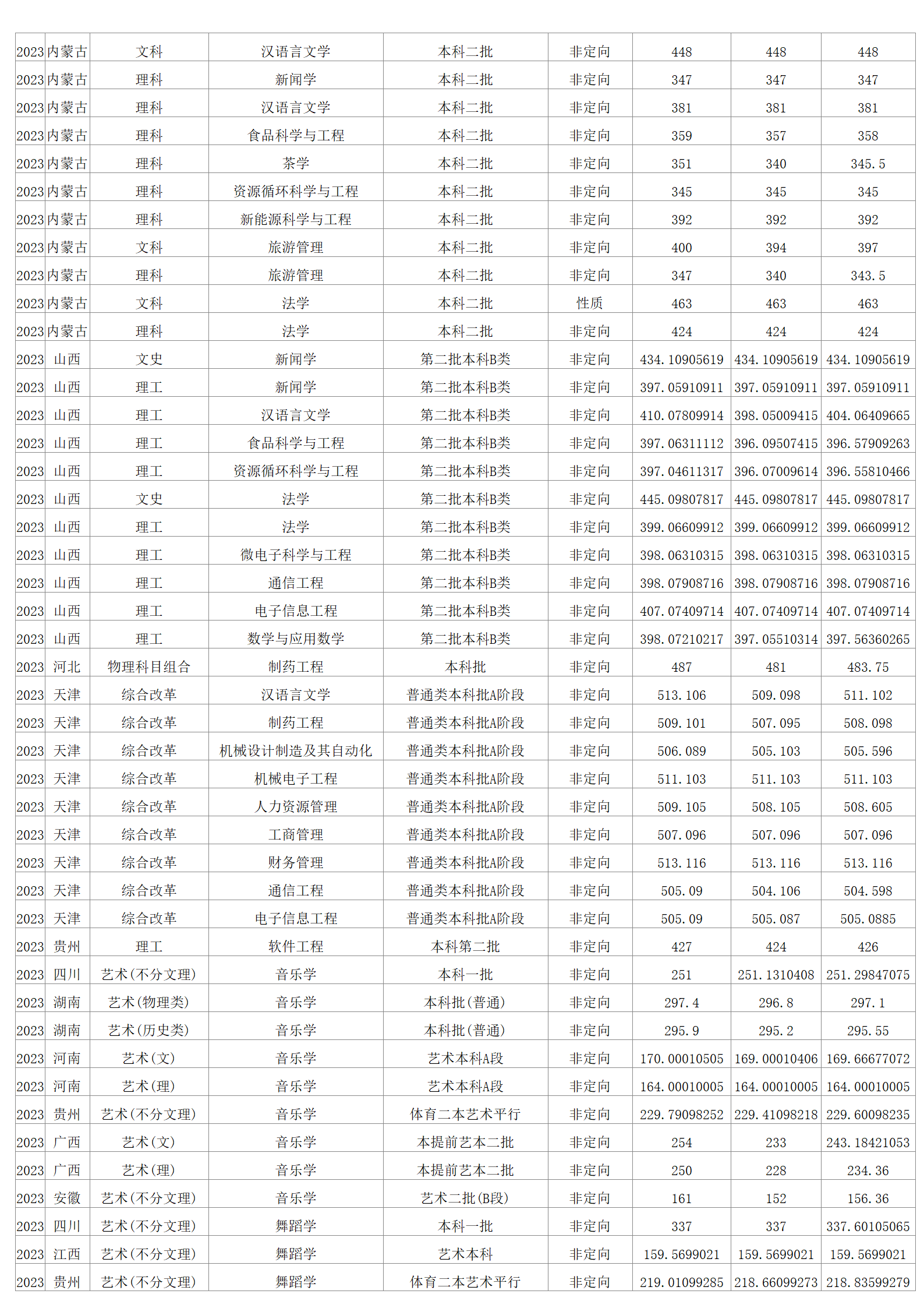 2023年招生分數(shù)線