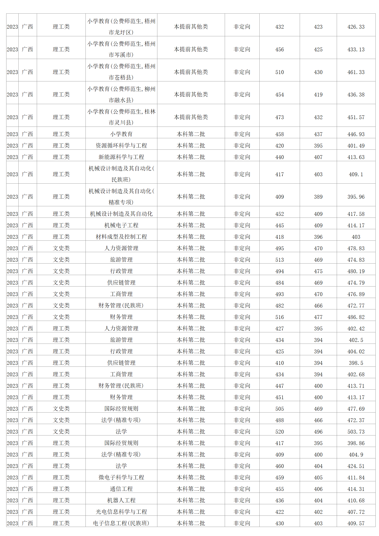 2023年招生分數(shù)線