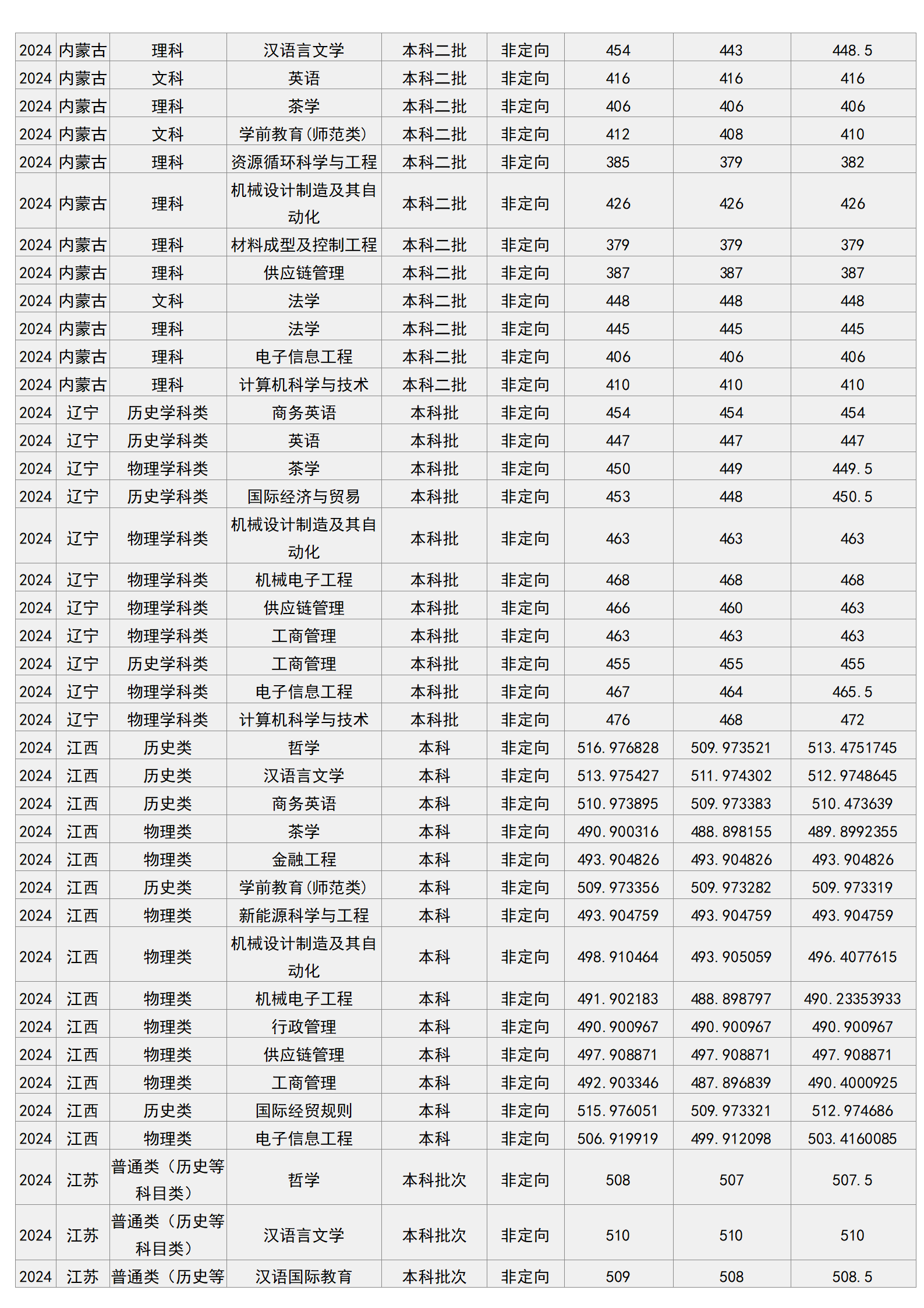 梧州學(xué)院－2024年招生分?jǐn)?shù)線