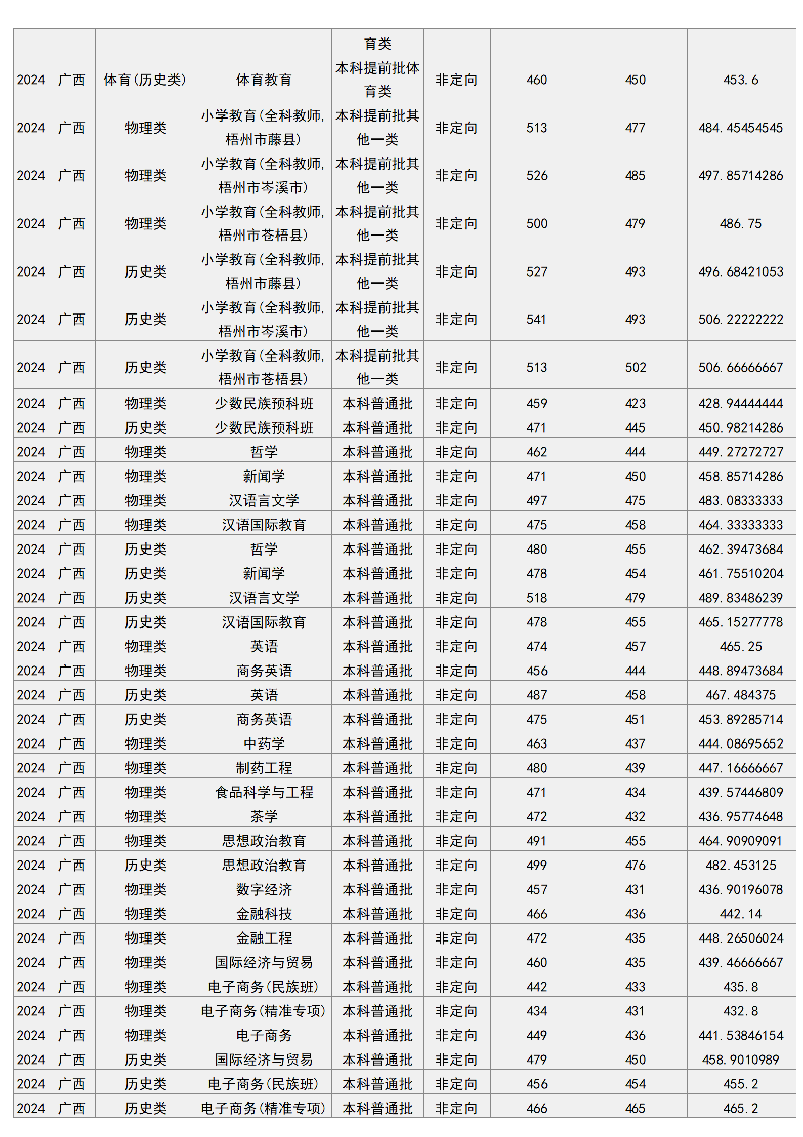 梧州學(xué)院－2024年招生分?jǐn)?shù)線