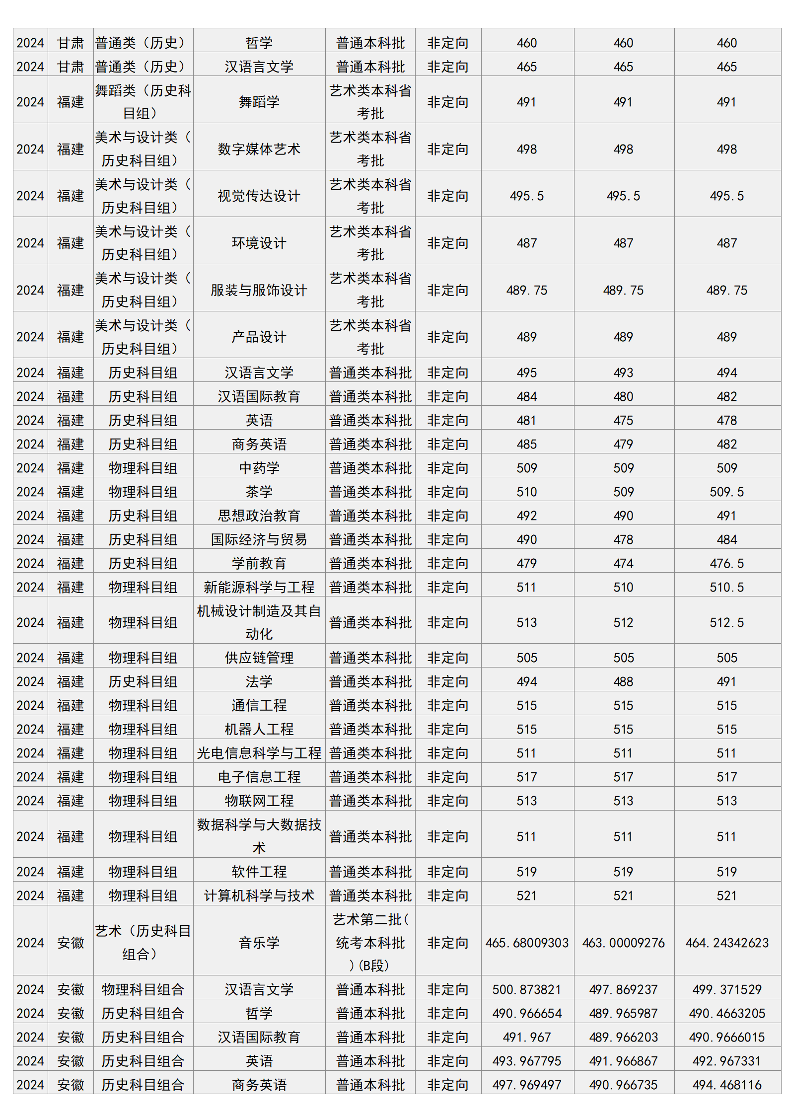 梧州學(xué)院－2024年招生分?jǐn)?shù)線