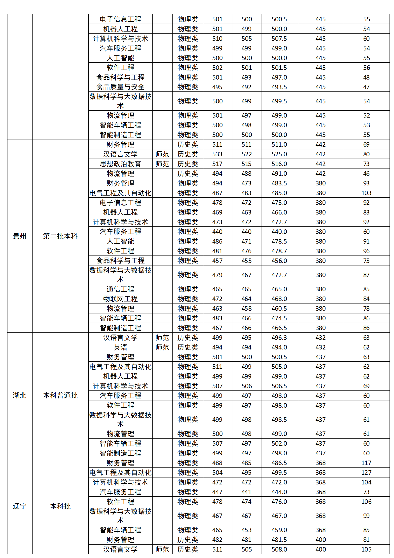 廣西科技師范學(xué)院2024年區(qū)外分省分專業(yè)錄取分?jǐn)?shù)情況一覽表