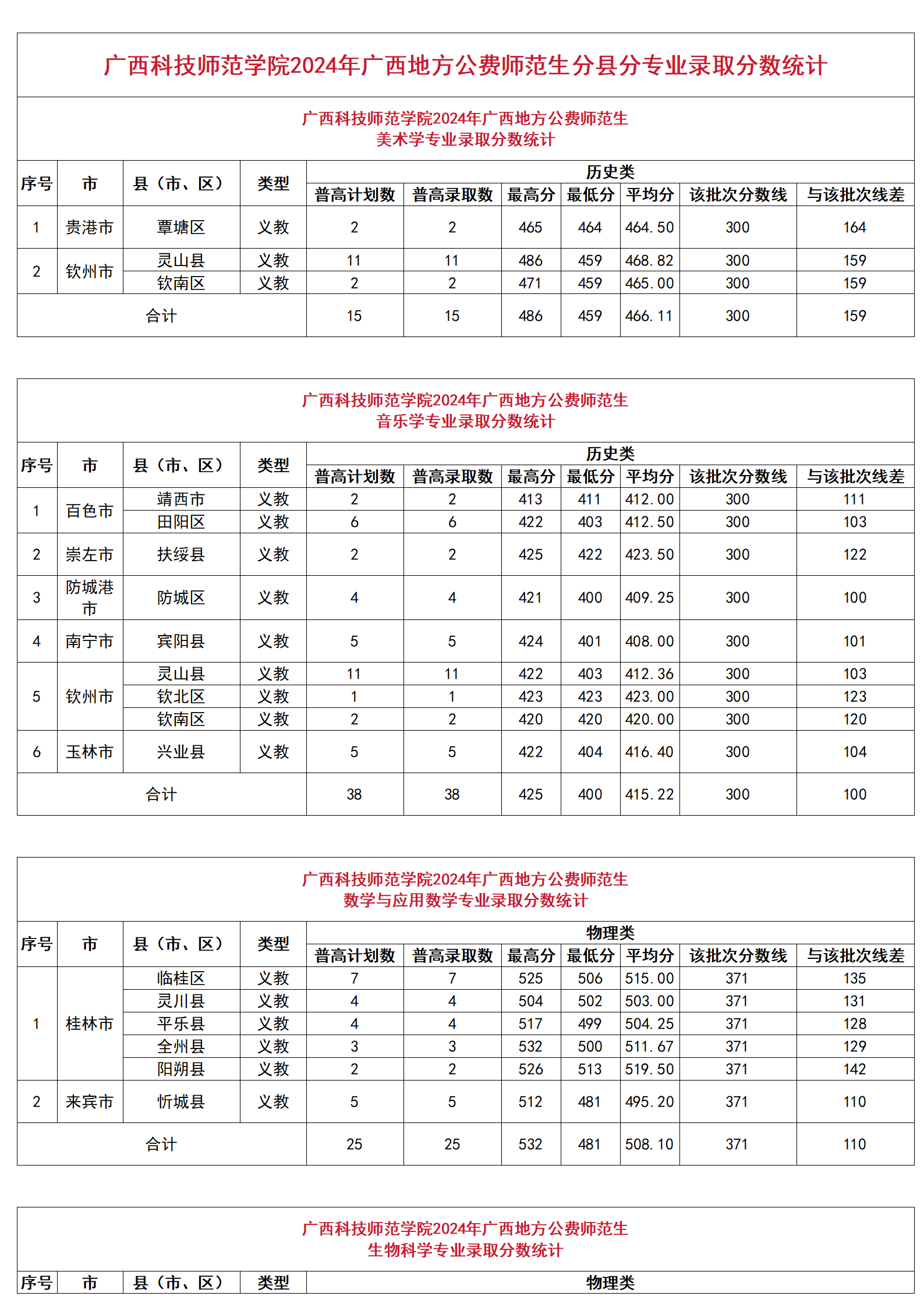 廣西科技師范學院2024年廣西地方公費師范生分縣分專業(yè)錄取分數(shù)統(tǒng)計、廣西科技師范學院2024年廣西地方公費師范生錄取分數(shù)一覽表
