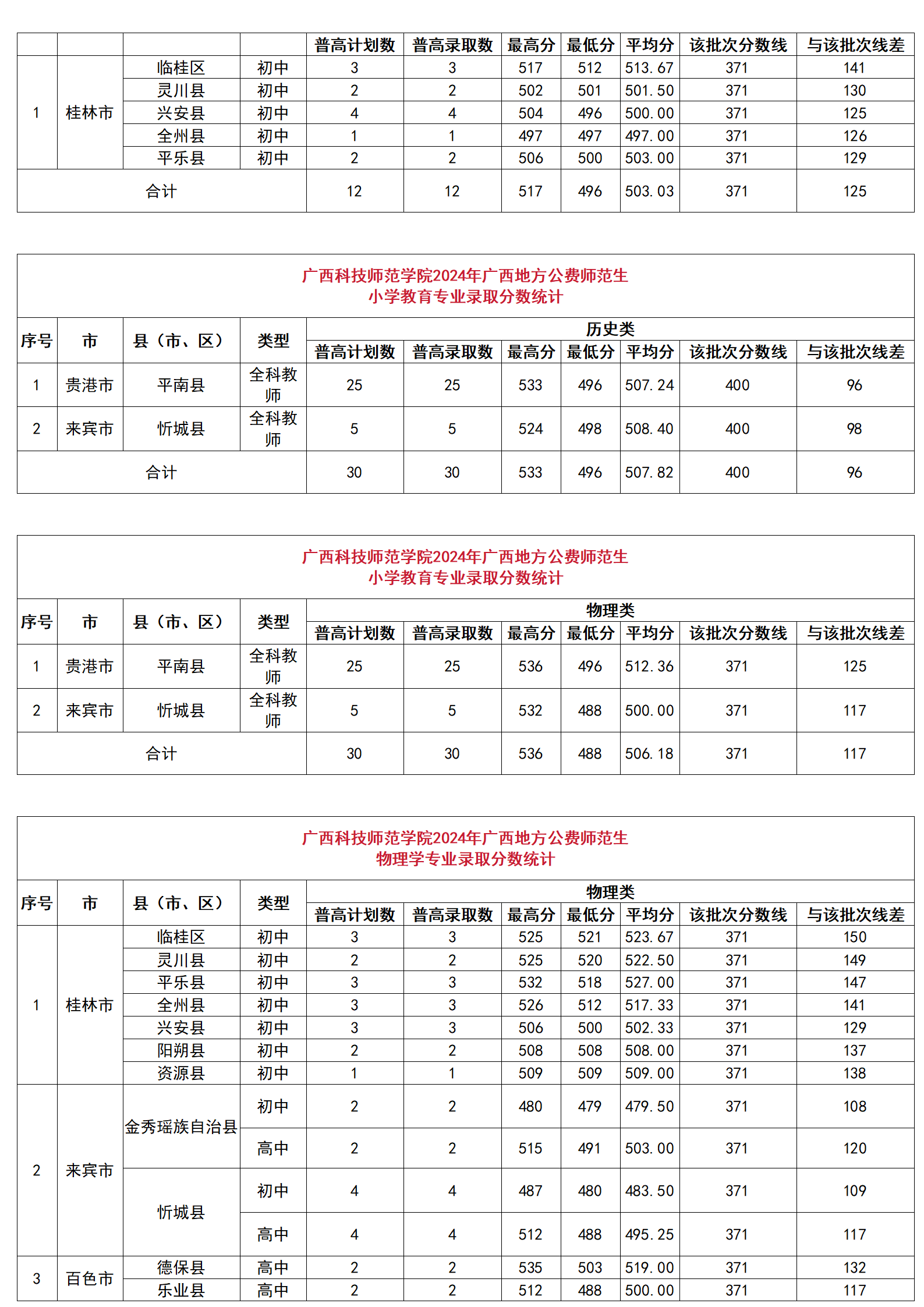 廣西科技師范學院2024年廣西地方公費師范生分縣分專業(yè)錄取分數(shù)統(tǒng)計、廣西科技師范學院2024年廣西地方公費師范生錄取分數(shù)一覽表