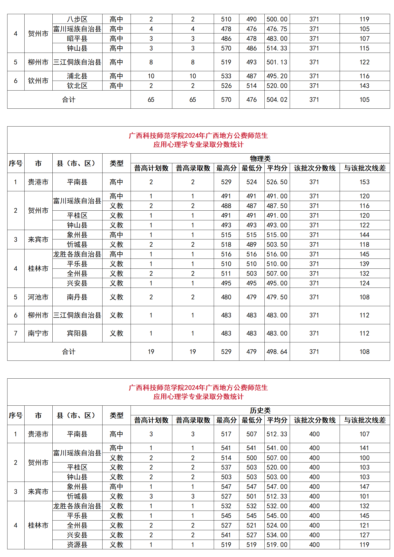 廣西科技師范學院2024年廣西地方公費師范生分縣分專業(yè)錄取分數(shù)統(tǒng)計、廣西科技師范學院2024年廣西地方公費師范生錄取分數(shù)一覽表