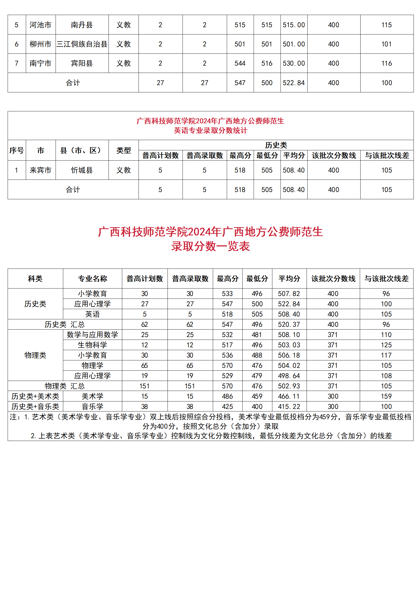 廣西科技師范學院2024年廣西地方公費師范生分縣分專業(yè)錄取分數(shù)統(tǒng)計、廣西科技師范學院2024年廣西地方公費師范生錄取分數(shù)一覽表