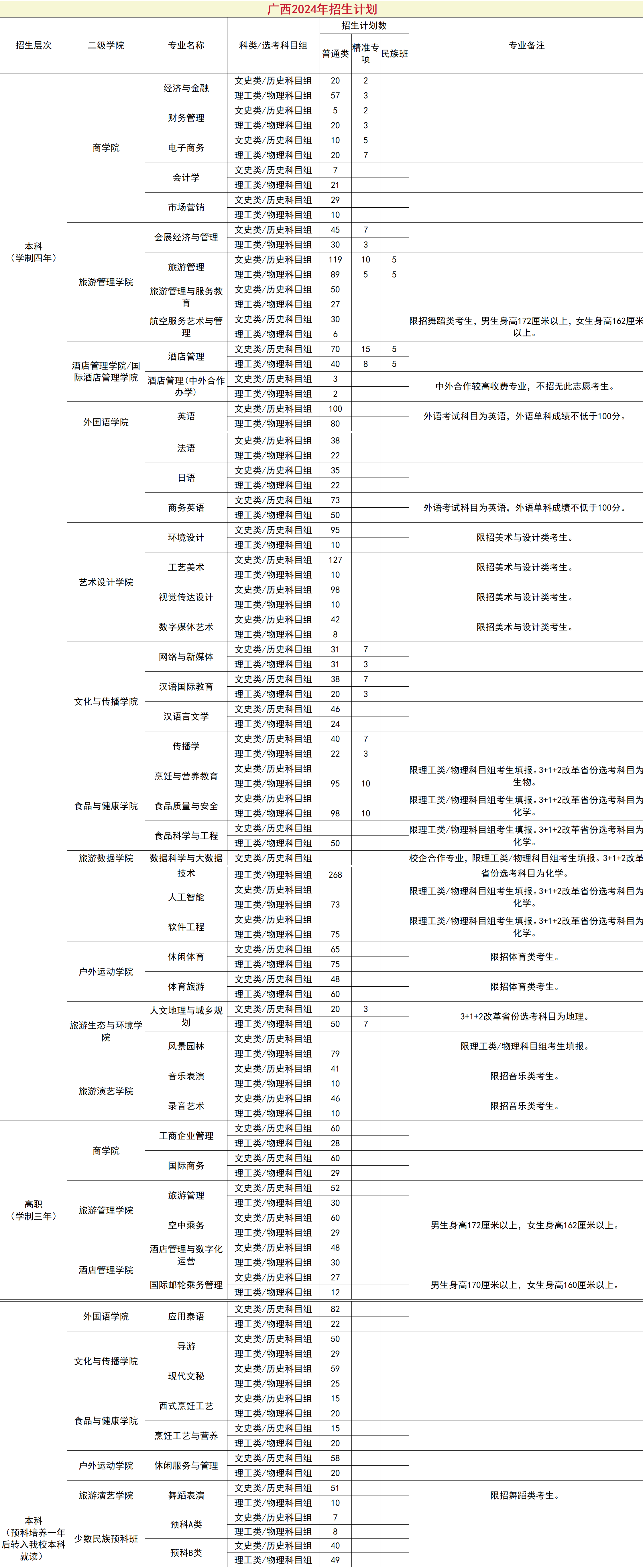 桂林旅游學(xué)院－2024年招生計劃（廣西）