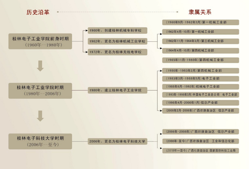 桂林電子科技大學(xué)歷史沿革