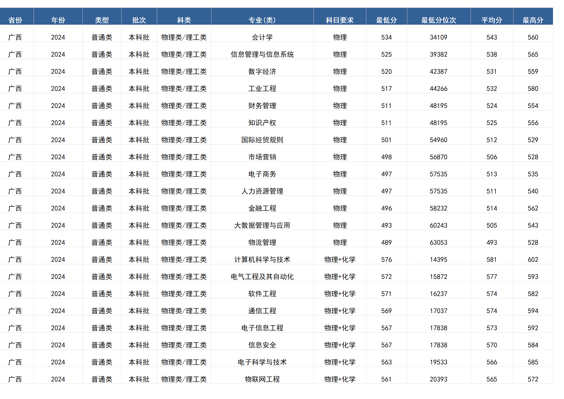 桂林電子科技大學(xué)－2024年招生分?jǐn)?shù)線(廣西)