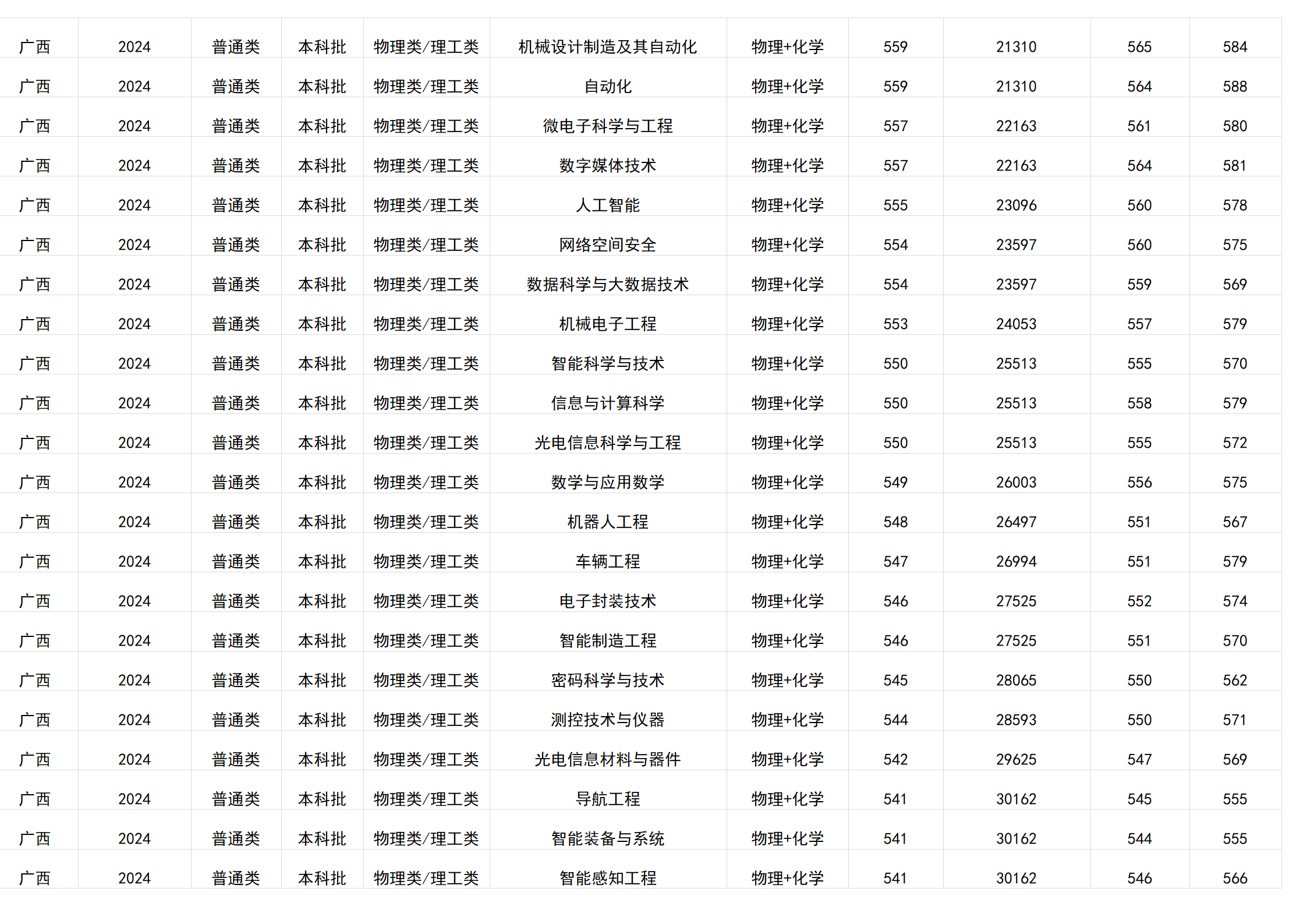 桂林電子科技大學(xué)－2024年招生分?jǐn)?shù)線(廣西)