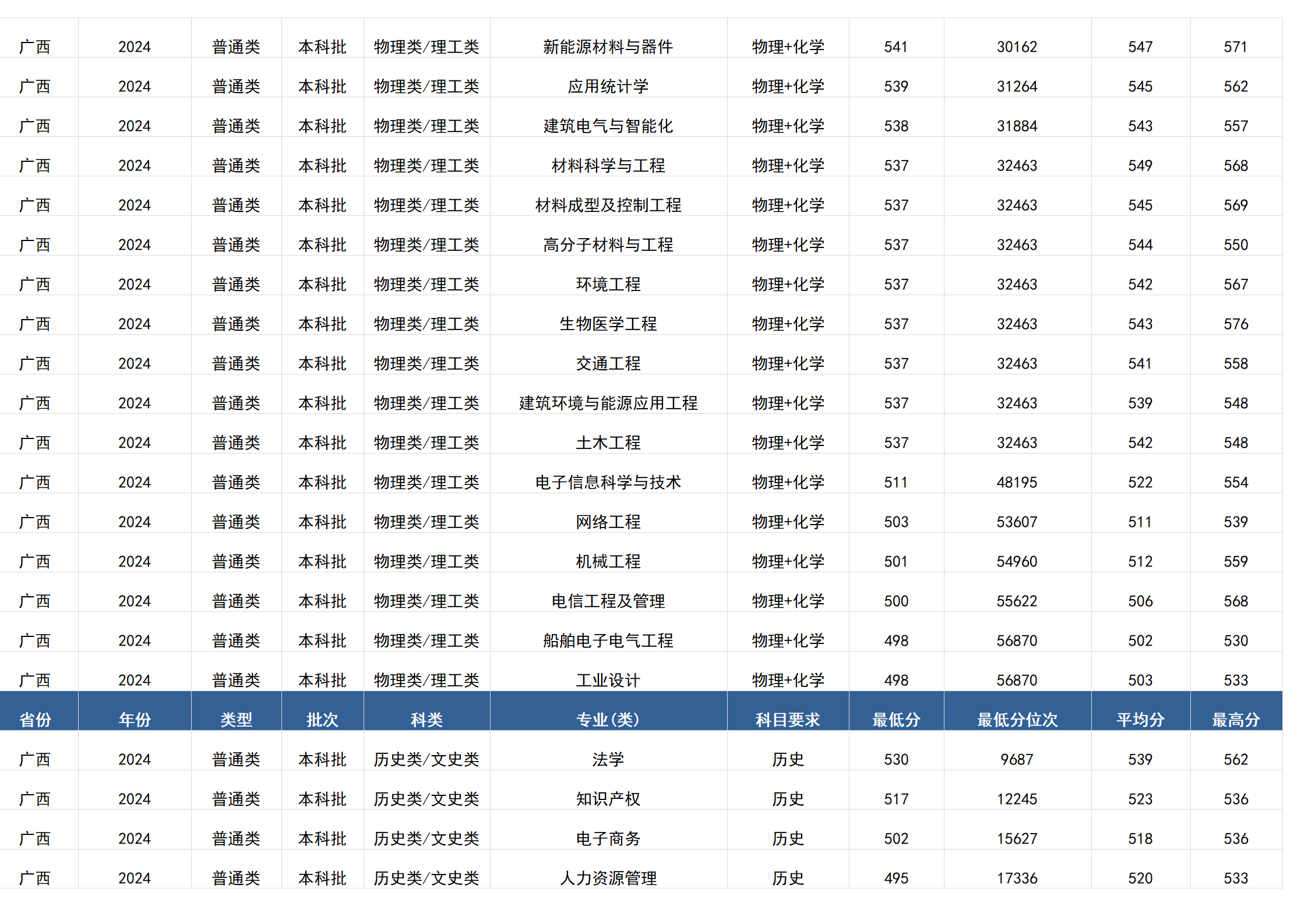 桂林電子科技大學(xué)－2024年招生分?jǐn)?shù)線(廣西)