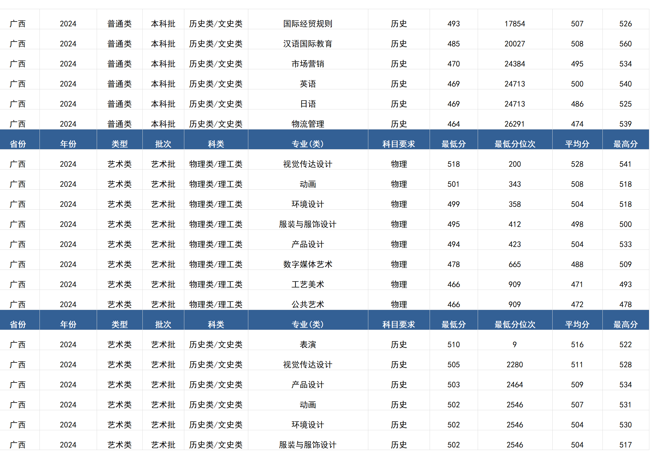 桂林電子科技大學(xué)－2024年招生分?jǐn)?shù)線(廣西)